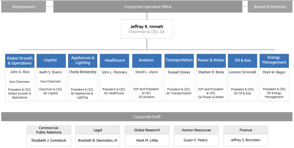 Ge Organizational Chart