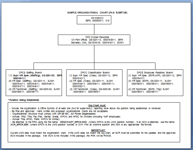 Dpc Organisational Chart