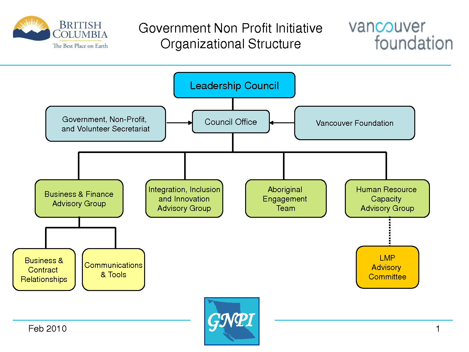 Organizational Structure Chart Types