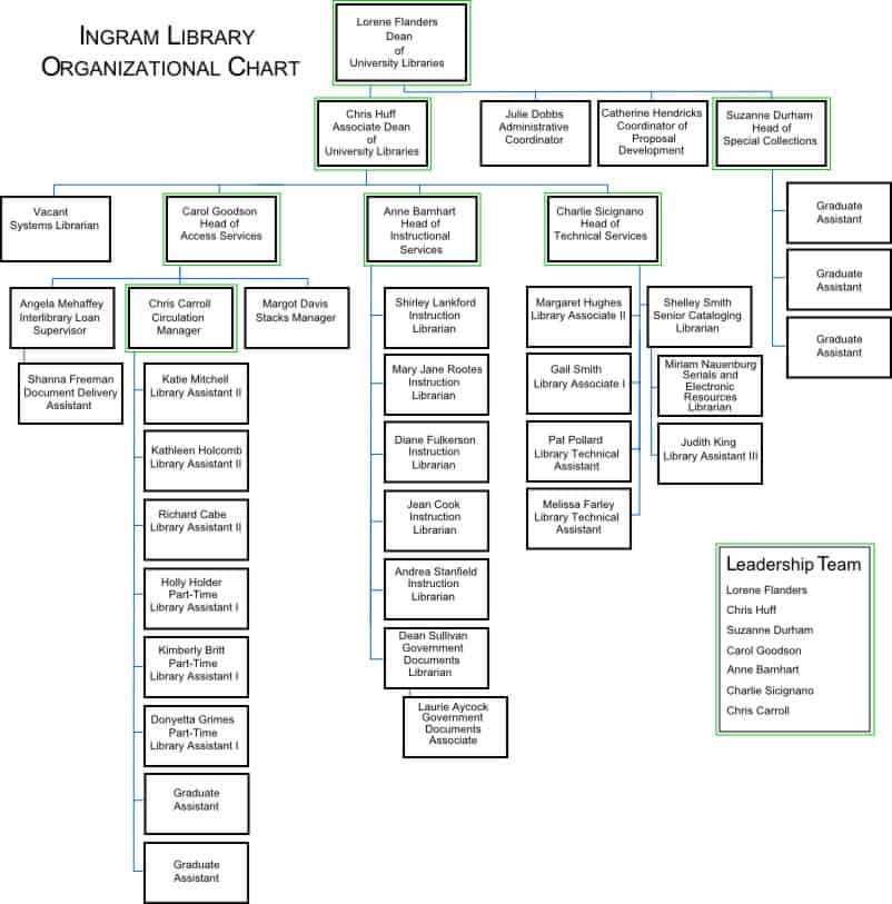 organizational chart word doc