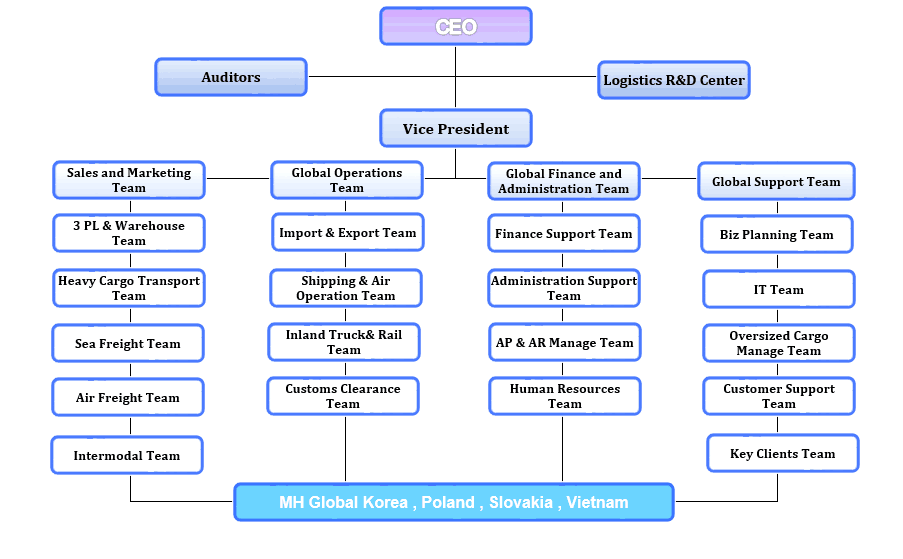 Sample Of Organizational Chart With Picture