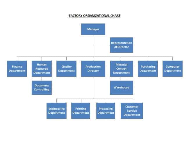 Sample Organizational Chart For Sole Proprietorship