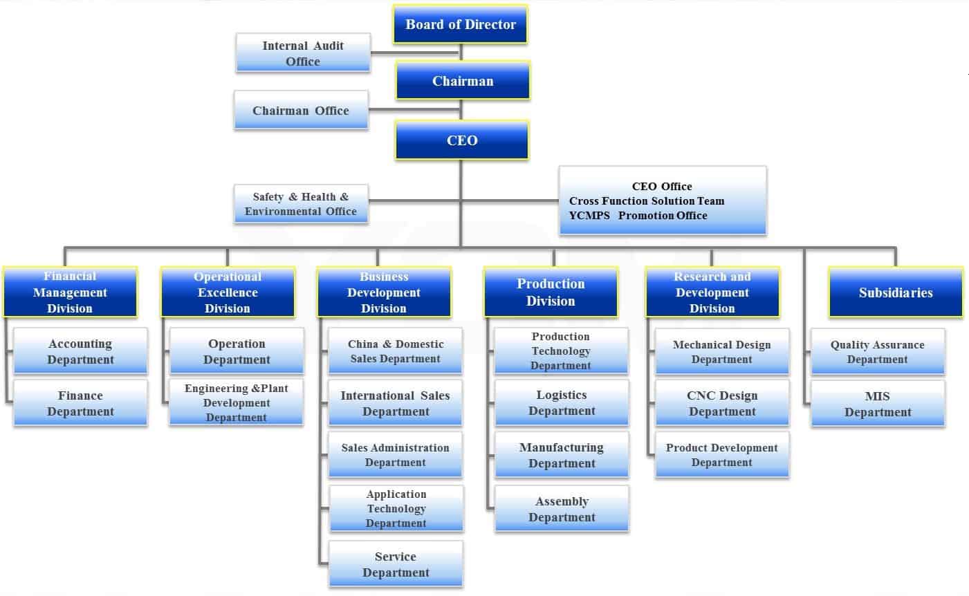 Sample Organizational Chart Excel