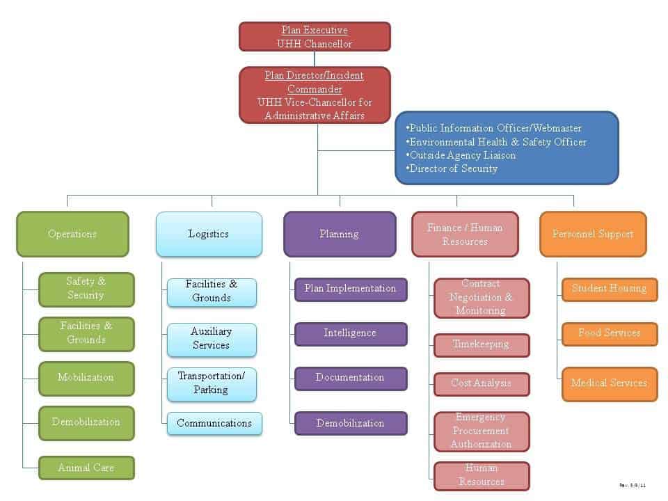 Columbia University Facilities Org Chart