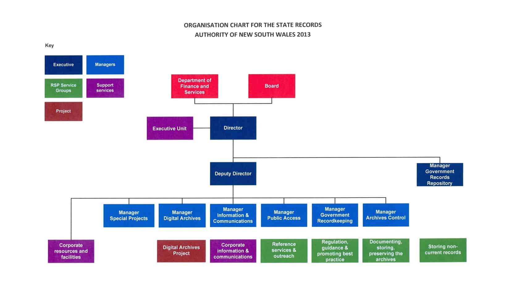 Org Chart Word Template