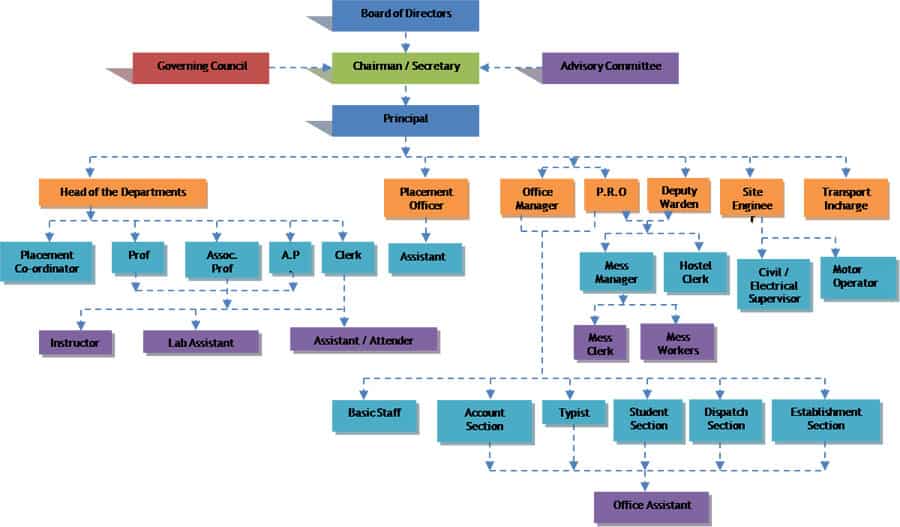 21 Free 41 Free Organization Chart Templates Word Excel Formats