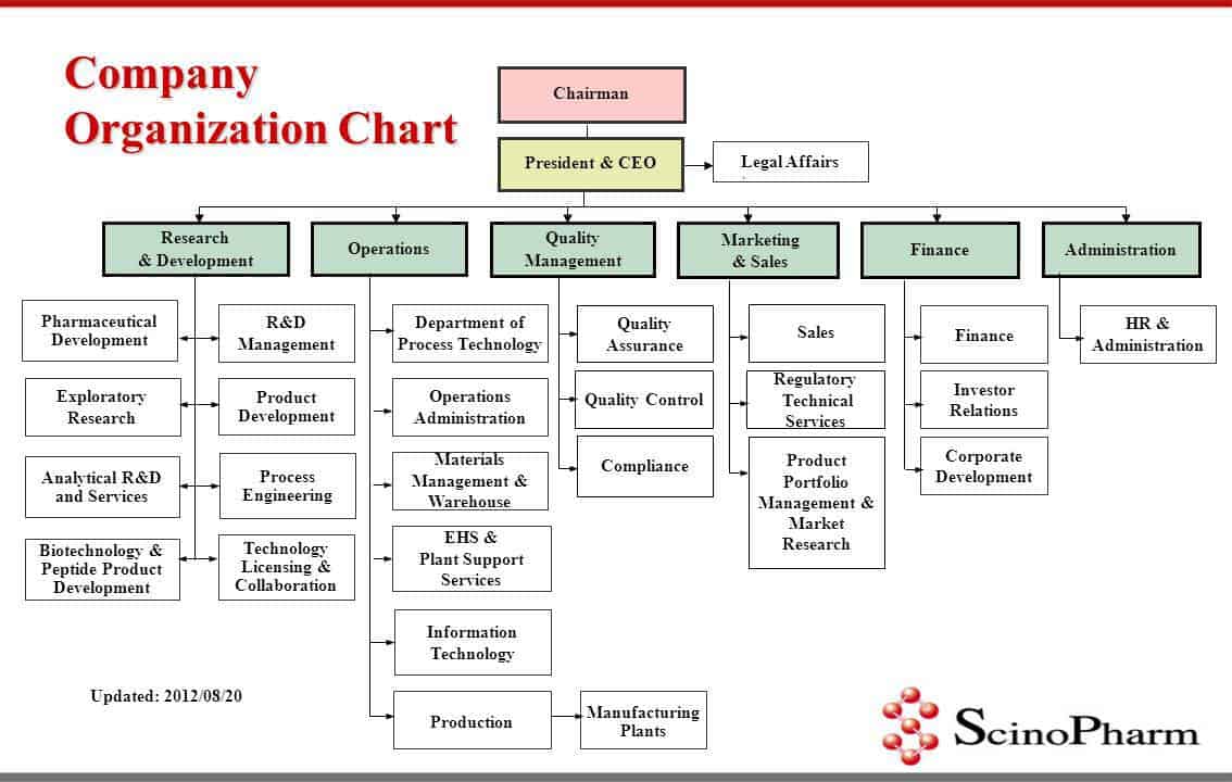 free-editable-org-chart-template