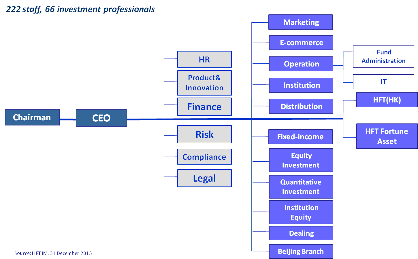 E Commerce Organization Chart