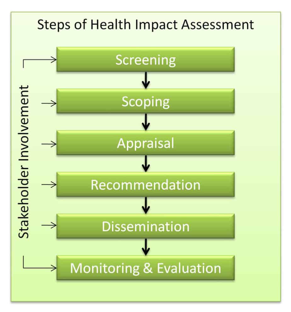 case study and impact assessment